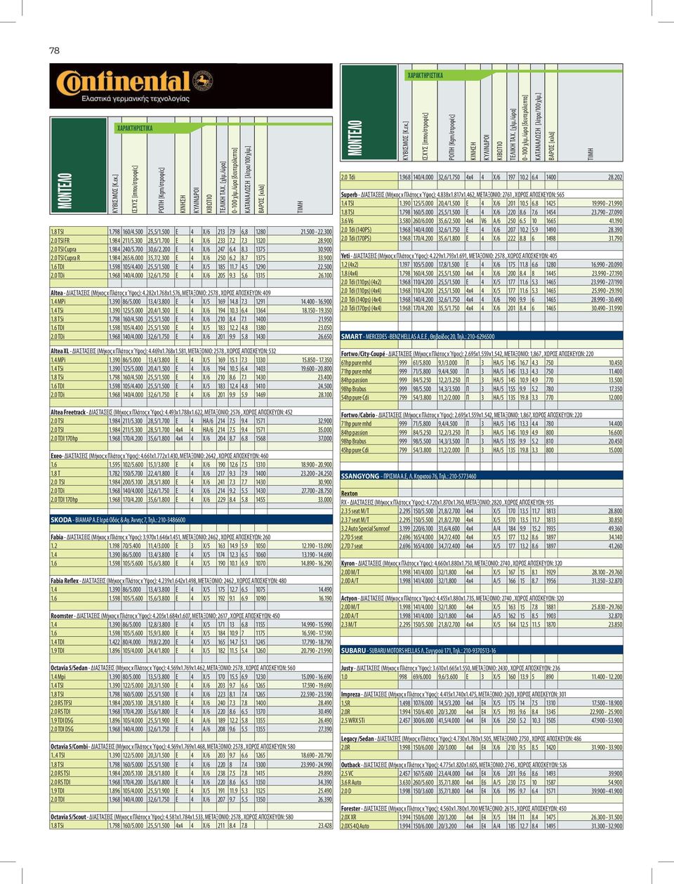000 32,6/1.750 E 4 X/6 205 9.3 5,6 1315 26.100 Altea - ΔΙΑΣΤΑΣΕΙΣ (Μήκος x Πλάτος x Ύψος): 4.282x1.768x1.576, ΜΕΤΑΞΟΝΙΟ: 2578, ΧΩΡΟΣ ΑΠΟΣΚΕΥΩΝ: 409 1.4 MPi 1.390 86/5.000 13,4/3.800 E 4 X/5 169 14.