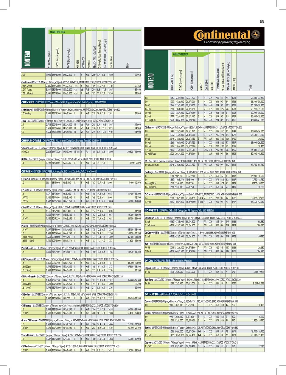 900 CHRYSLER - CHRYSLER JEEP Dodge EΛΛΑΣ ΑΒΕΕ, Κηφισίας 240-242 Χαλάνδρι, Τηλ.: 210-6700800 Sebring /4d - ΔΙΑΣΤΑΣΕΙΣ (Μήκος x Πλάτος x Ύψος): 4.842x1.808x1.