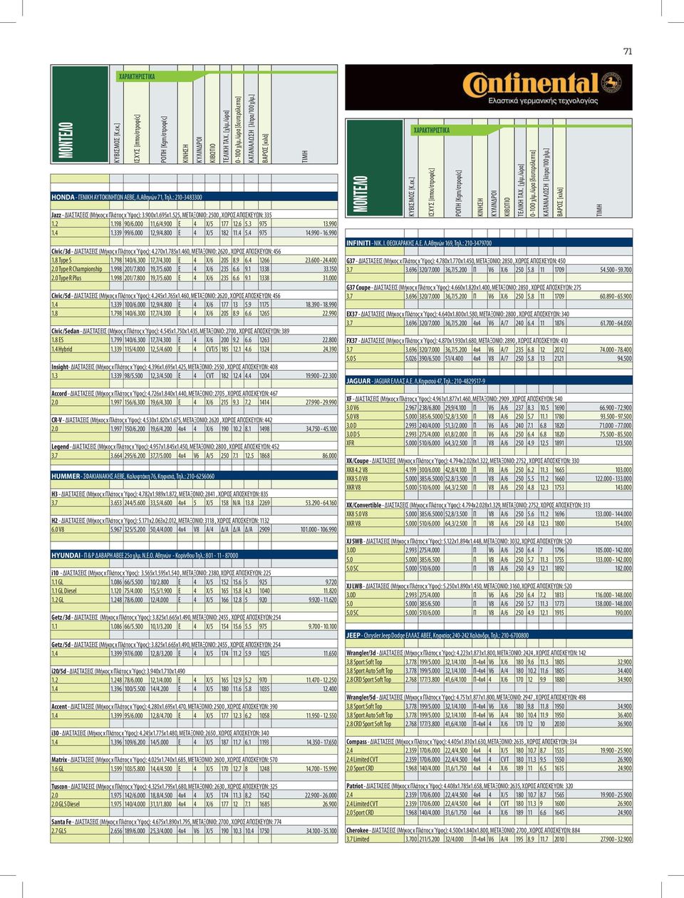 460, ΜΕΤΑΞΟΝΙΟ: 2620, ΧΩΡΟΣ ΑΠΟΣΚΕΥΩΝ: 456 1.8 Type S 1.798 140/6.300 17,7/4.300 E 4 X/6 205 8.9 6.4 1266 23.600-24.400 2.0 Type R Championship 1.998 201/7.800 19,7/5.600 E 4 X/6 235 6.6 9.1 1338 33.