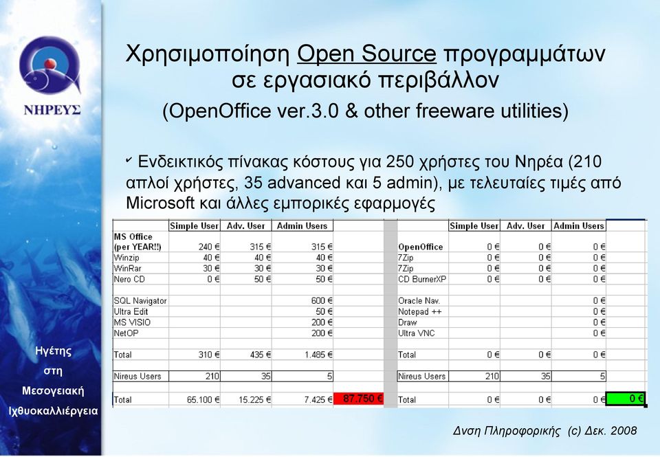 0 & other freeware utilities) Ενδεικτικός πίνακας κόστους για 250