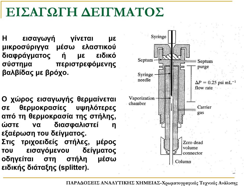 Ο χώρος εισαγωγής θερμαίνεται σε θερμοκρασίες υψηλότερες από τη θερμοκρασία της στήλης, ώστε να