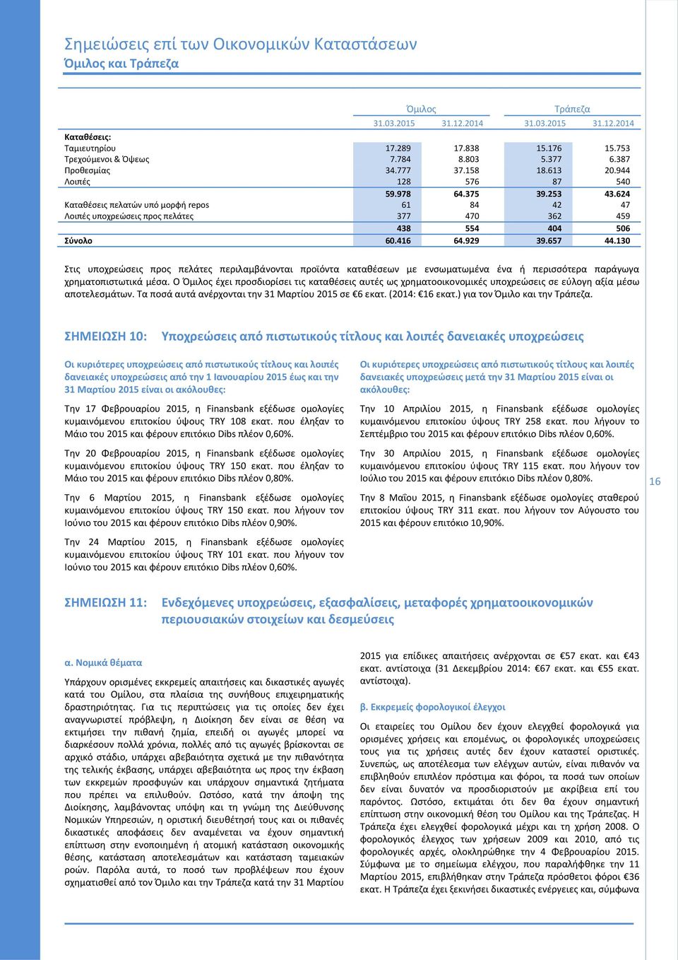 130 Στις υποχρεώσεις προς πελάτες περιλαμβάνονται προϊόντα καταθέσεων με ενσωματωμένα ένα ή περισσότερα παράγωγα χρηματοπιστωτικά μέσα.
