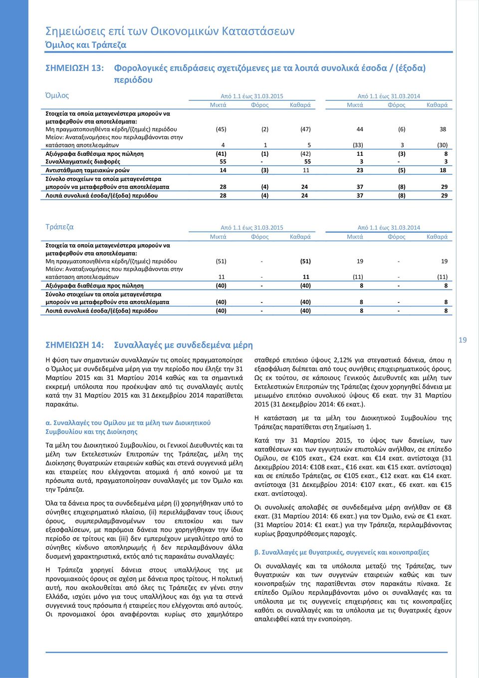 2014 Μικτά Φόρος Καθαρά Μικτά Φόρος Καθαρά Στοιχεία τα οποία μεταγενέστερα μπορούν να μεταφερθούν στα αποτελέσματα: Μη πραγματοποιηθέντα κέρδη/(ζημιές) περιόδου (45) (2) (47) 44 (6) 38 Μείον: