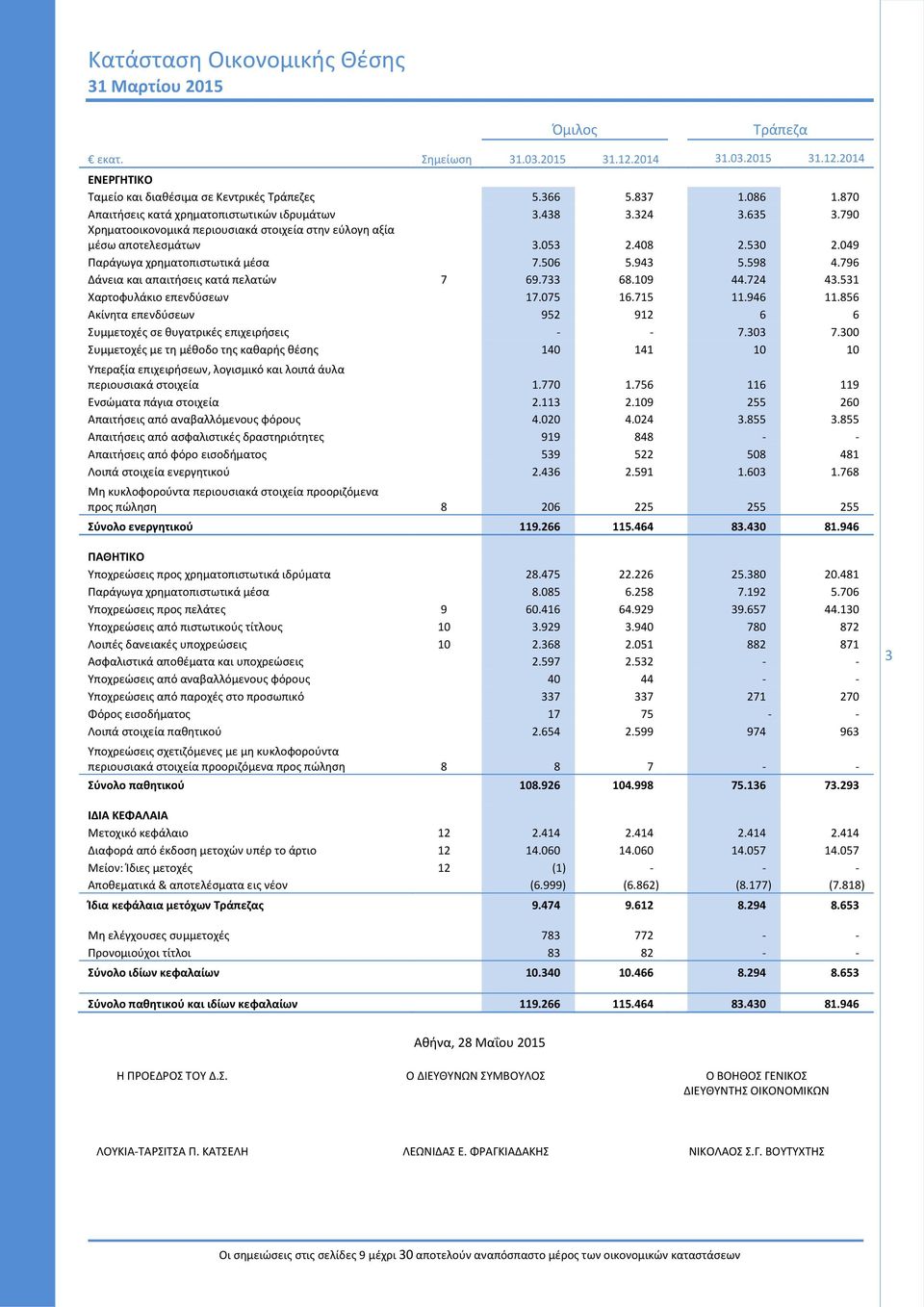 049 Παράγωγα χρηματοπιστωτικά μέσα 7.506 5.943 5.598 4.796 Δάνεια και απαιτήσεις κατά πελατών 7 69.733 68.109 44.724 43.531 Χαρτοφυλάκιο επενδύσεων 17.075 16.715 11.946 11.