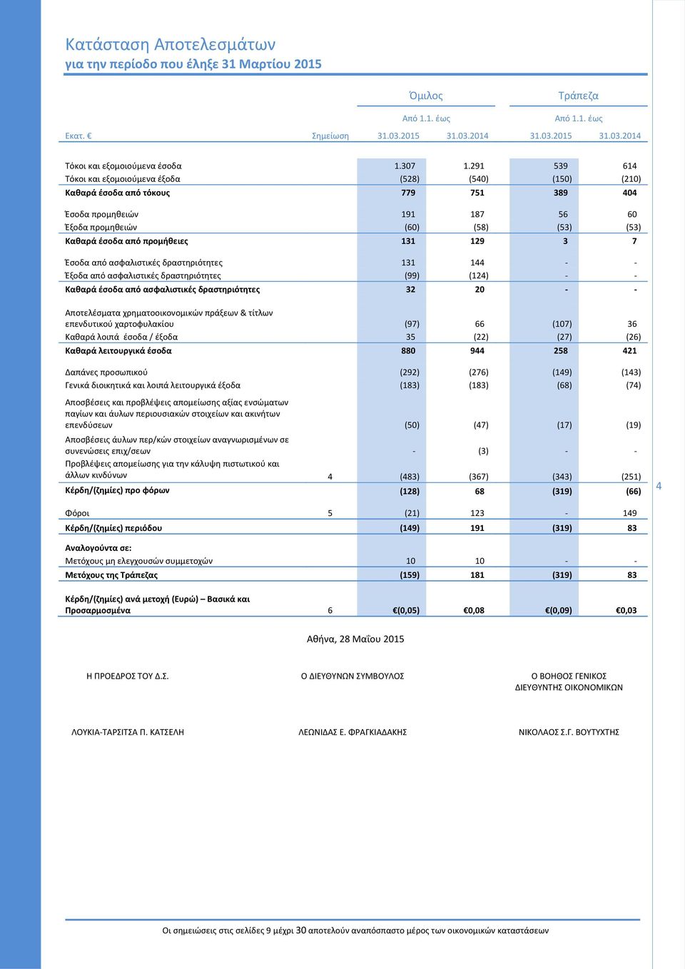291 539 614 Τόκοι και εξομοιούμενα έξοδα (528) (540) (150) (210) Καθαρά έσοδα από τόκους 779 751 389 404 Έσοδα προμηθειών 191 187 56 60 Έξοδα προμηθειών (60) (58) (53) (53) Καθαρά έσοδα από