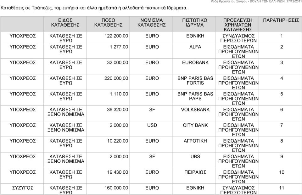 000,00 EURO BNP PARIS BAS ΕΙΣΟΔΗΜΑΤΑ FORTIS 1.110,00 EURO BNP PARIS BAS PAPS ΕΙΣΟΔΗΜΑΤΑ 36.320,00 SF VOLKSBANK ΕΙΣΟΔΗΜΑΤΑ 2.