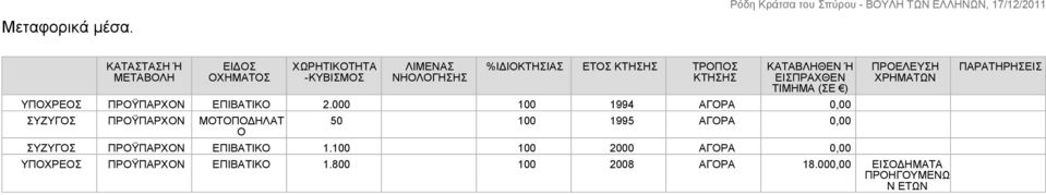 ΚΤΗΣΗΣ ΤΡΟΠΟΣ ΚΤΗΣΗΣ ΚΑΤΑΒΛΗΘΕΝ Ή ΕΙΣΠΡΑΧΘΕΝ ΤΙΜΗΜΑ (ΣΕ ) ΠΡΟΫΠΑΡΧΟΝ ΕΠΙΒΑΤΙΚΟ 2.