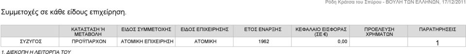 ΕΝΑΡΞΗΣ ΚΕΦΑΛΑΙΟ ΕΙΣΦΟΡΑΣ ΠΡΟΕΛΕΥΣΗ ΜΕΤΑΒΟΛΗ (ΣΕ )