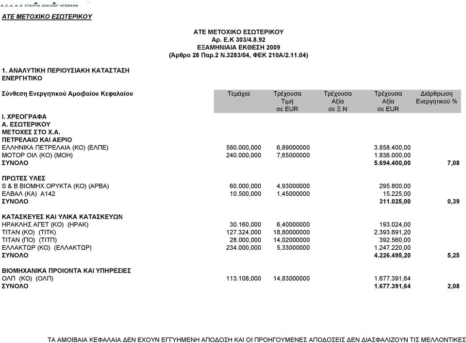 ΕΣΩΤΕΡΙΚΟΥ ΜΕΤΟΧΕΣ ΣΤΟ Χ.Α. ΠΕΤΡΕΛΑΙΟ ΚΑΙ ΑΕΡΙΟ ΕΛΛΗΝΙΚΑ ΠΕΤΡΕΛΑΙΑ (ΚΟ) (ΕΛΠΕ) 560.000,000 6,89000000 3.858.400,00 ΜΟΤΟΡ ΟΙΛ (ΚΟ) (ΜΟΗ) 240.000,000 7,65000000 1.836.000,00 ΣΥΝΟΛΟ 5.694.