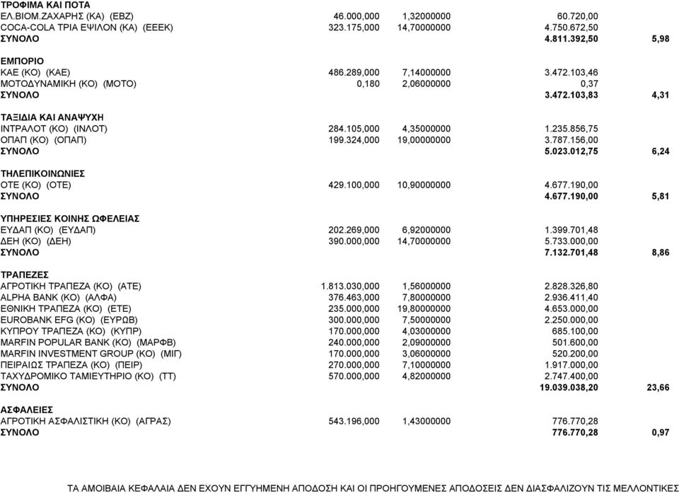 856,75 ΟΠΑΠ (ΚΟ) (ΟΠΑΠ) 199.324,000 19,00000000 3.787.156,00 ΣΥΝΟΛΟ 5.023.012,75 6,24 ΤΗΛΕΠΙΚΟΙΝΩΝΙΕΣ OTE (KO) (ΟΤΕ) 429.100,000 10,90000000 4.677.