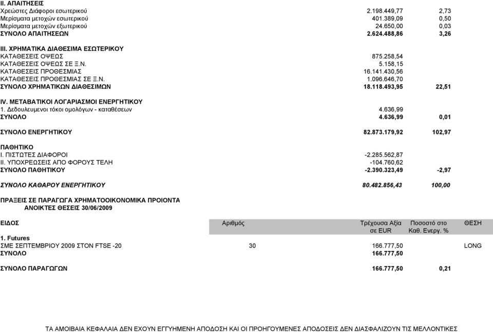 646,70 ΣΥΝΟΛΟ ΧΡΗΜΑΤΙΚΩΝ ΙΑΘΕΣΙΜΩΝ 18.118.493,95 22,51 ΙV. ΜΕΤΑΒΑΤΙΚΟΙ ΛΟΓΑΡΙΑΣΜΟΙ ΕΝΕΡΓΗΤΙΚΟΥ 1. εδουλευµενοι τόκοι οµολόγων - καταθέσεων 4.636,99 ΣΥΝΟΛΟ 4.636,99 0,01 ΣΥΝΟΛΟ ΕΝΕΡΓΗΤΙΚΟΥ 82.873.