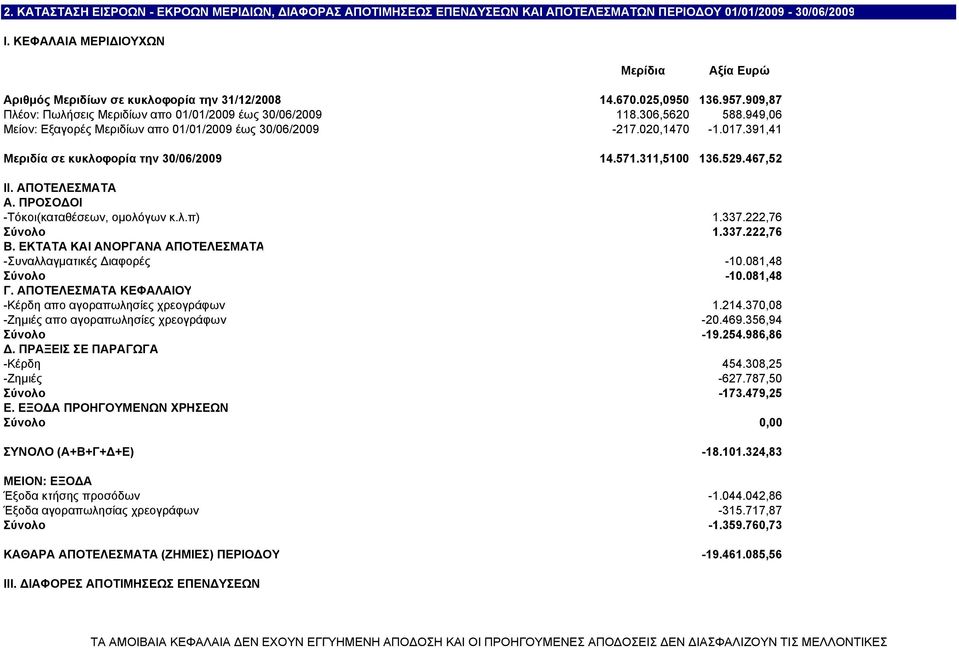949,06 Μείον: Εξαγορές Μεριδίων απο 01/01/2009 έως 30/06/2009-217.020,1470-1.017.391,41 Μεριδία σε κυκλοφορία την 30/06/2009 14.571.311,5100 136.529.467,52 ΙΙ. ΑΠΟΤΕΛΕΣΜΑΤΑ A.