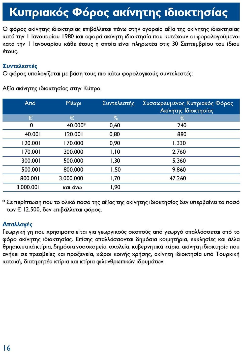 Συντελεστές Ο φόρος υπολογίζεται με βάση τους πιο κάτω φορολογικούς συντελεστές: Αξία ακίνητης ιδιοκτησίας στην Κύπρο. Από Μέχρι Συντελεστής Συσσωρευμένος Κυπριακός Φόρος Ακίνητης Ιδιοκτησίας % 0 40.
