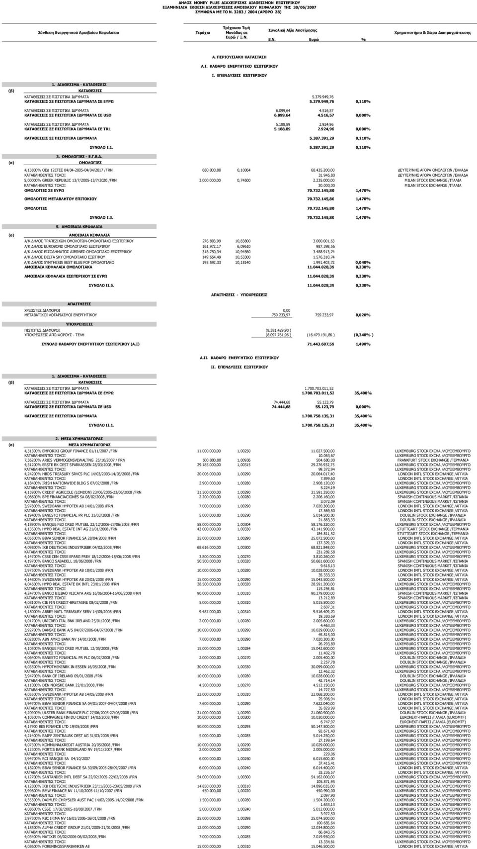 I. ΚΑΘΑΡΟ ΕΝΕΡΓΗΤΙΚΟ ΕΣΩΤΕΡΙΚΟΥ I. ΕΠΕΝΔΥΣΕΙΣ ΕΣΩΤΕΡΙΚΟΥ 1. ΔΙΑΘΕΣΙΜΑ - ΚΑΤΑΘΕΣΕΙΣ (β) ΚΑΤΑΘΕΣΕΙΣ ΚΑΤΑΘΕΣΕΙΣ ΣΕ ΠΙΣΤΩΤΙΚΑ ΙΔΡΥΜΑΤΑ 5.379.949,76 ΚΑΤΑΘΕΣΕΙΣ ΣΕ ΠΙΣΤΩΤΙΚΑ ΙΔΡΥΜΑΤΑ ΣΕ ΕΥΡΩ 5.379.949,76 0,110% ΚΑΤΑΘΕΣΕΙΣ ΣΕ ΠΙΣΤΩΤΙΚΑ ΙΔΡΥΜΑΤΑ 6.