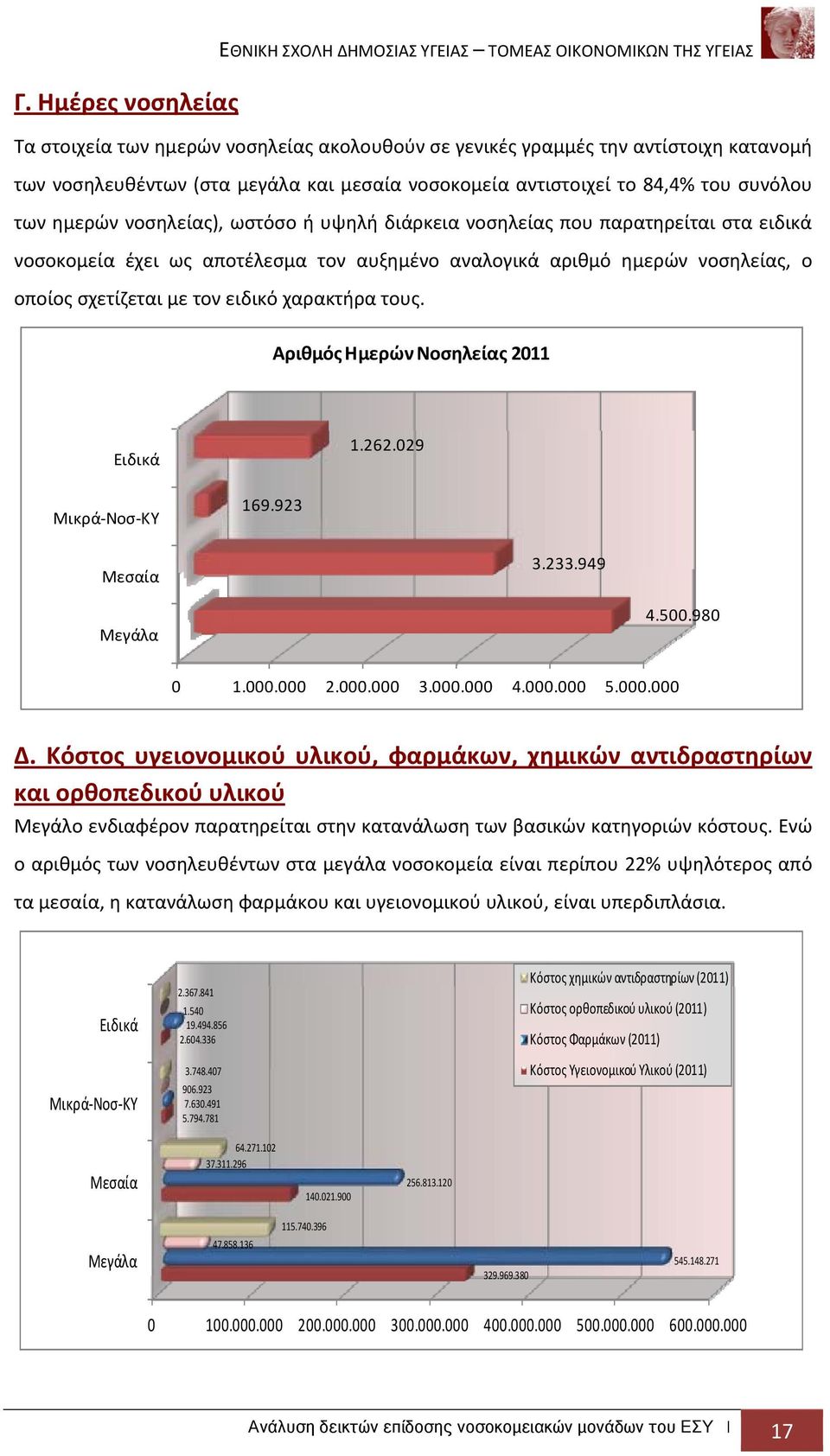 ημερών νοσηλείας, ο οποίος σχετίζεται με τον ειδικό χαρακτήρα τους. Αριθμός Ημερών Νοσηλείας 2011 Ειδικά 1.262.029 Μικρά Νοσ ΚΥ 169.923 Μεσαία 3.233.949 Μεγάλα 4.500.980 0 1.000.000 2.000.000 3.000.000 4.