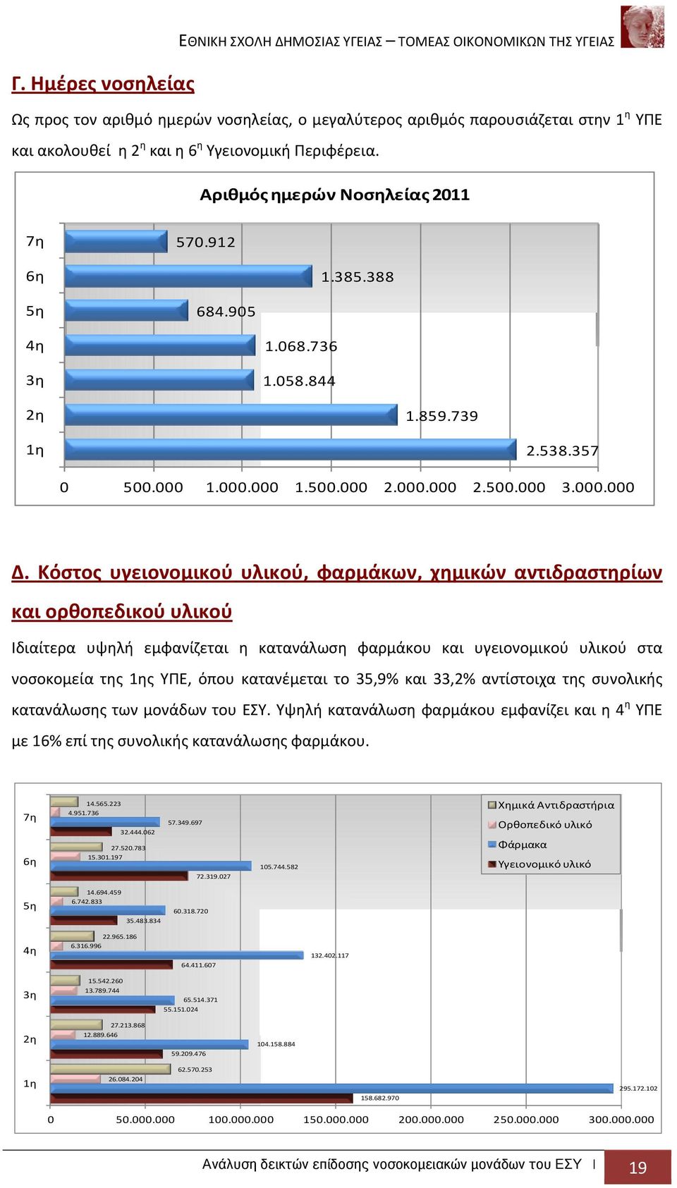 Κόστος υγειονομικού υλικού, φαρμάκων, χημικών αντιδραστηρίων και ορθοπεδικού υλικού Ιδιαίτερα υψηλή εμφανίζεται η κατανάλωση φαρμάκου και υγειονομικού υλικού στα νοσοκομεία της 1ης ΥΠΕ, όπου