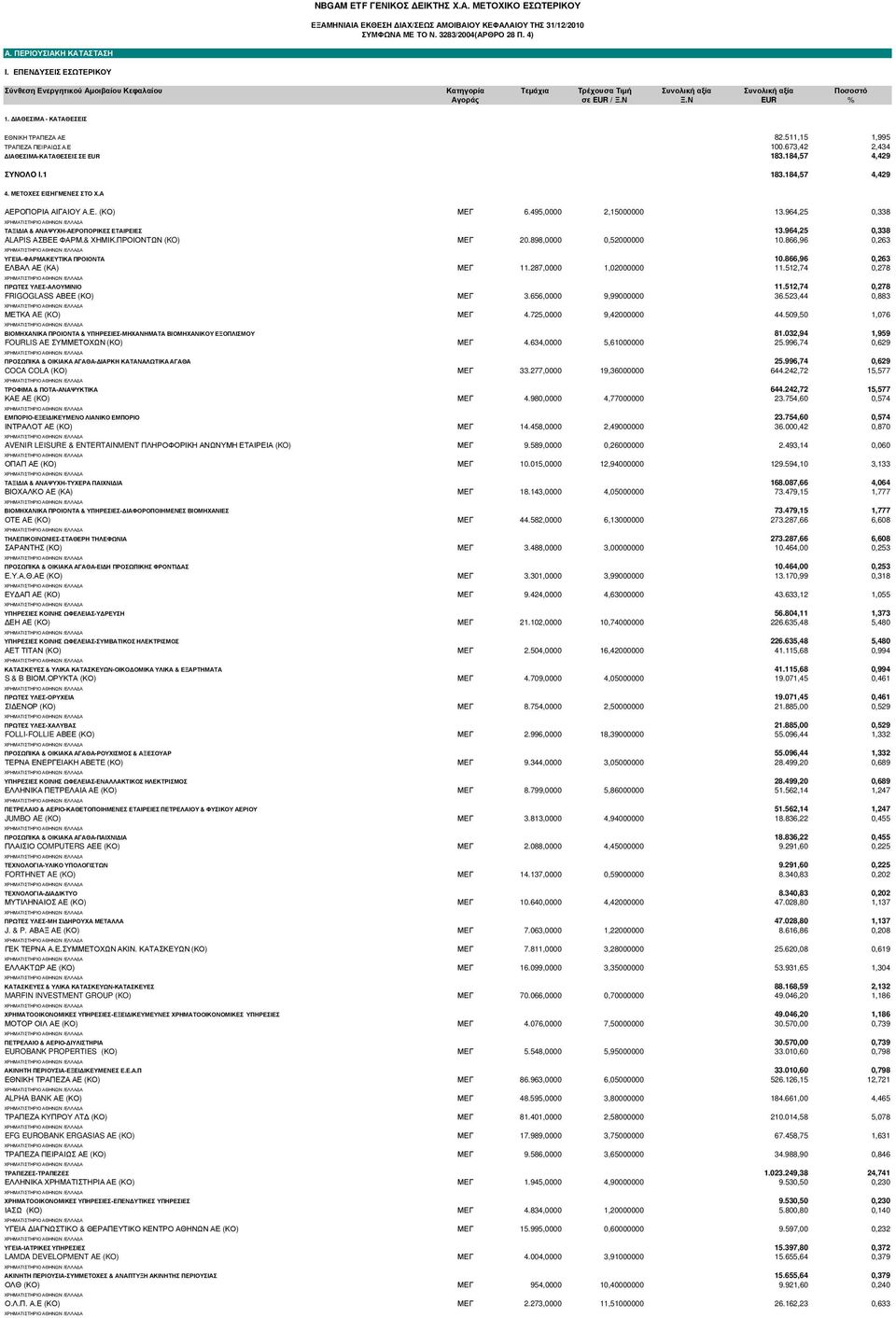 ΙΑΘΕΣΙΜΑ - ΚΑΤΑΘΕΣΕΙΣ ΕΘΝΙΚΗ ΤΡΑΠΕΖΑ ΑΕ 82.511,15 1,995 ΤΡΑΠΕΖΑ ΠΕΙΡΑΙΩΣ Α.Ε 100.673,42 2,434 ΙΑΘΕΣΙΜΑ-ΚΑΤΑΘΕΣΕΙΣ ΣΕ EUR 183.184,57 4,429 ΣΥΝΟΛO I.1 183.184,57 4,429 4. ΜΕΤΟΧΕΣ ΕΙΣΗΓΜΕΝΕΣ ΣΤΟ Χ.