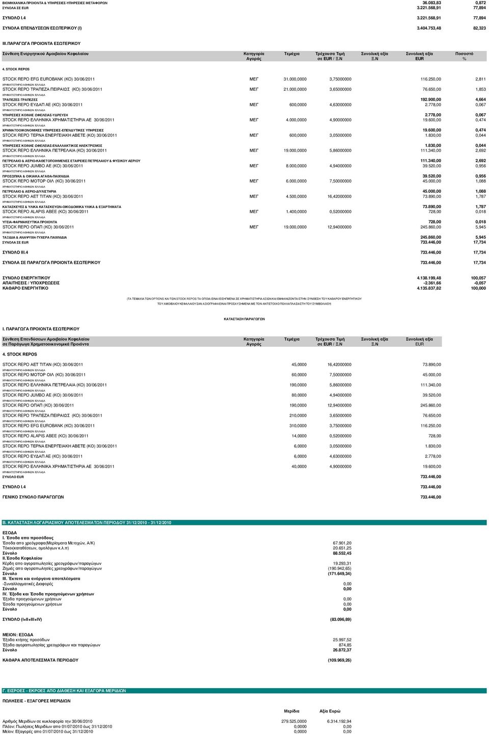 STOCK REPOS STOCK REPO EFG EUROBANK (KO) 30/06/2011 ΜΕΓ 31.000,0000 3,75000000 116.250,00 2,811 STOCK REPO ΤΡΑΠΕΖΑ ΠΕΙΡΑΙΩΣ (KO) 30/06/2011 ΜΕΓ 21.000,0000 3,65000000 76.