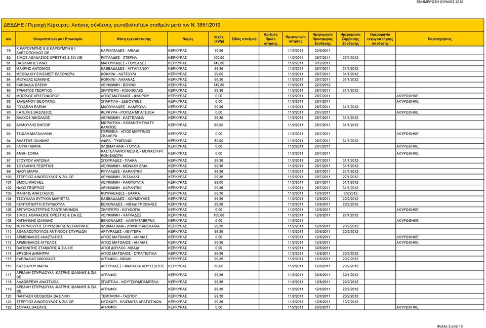 ΔΕΔΔΗΕ / Περιοχή Κέρκυρας: Αιτήσεις σύνδεσης φωτοβολταϊκών σταθμών μετά τον  Ν. 3851/ PDF ΔΩΡΕΑΝ Λήψη