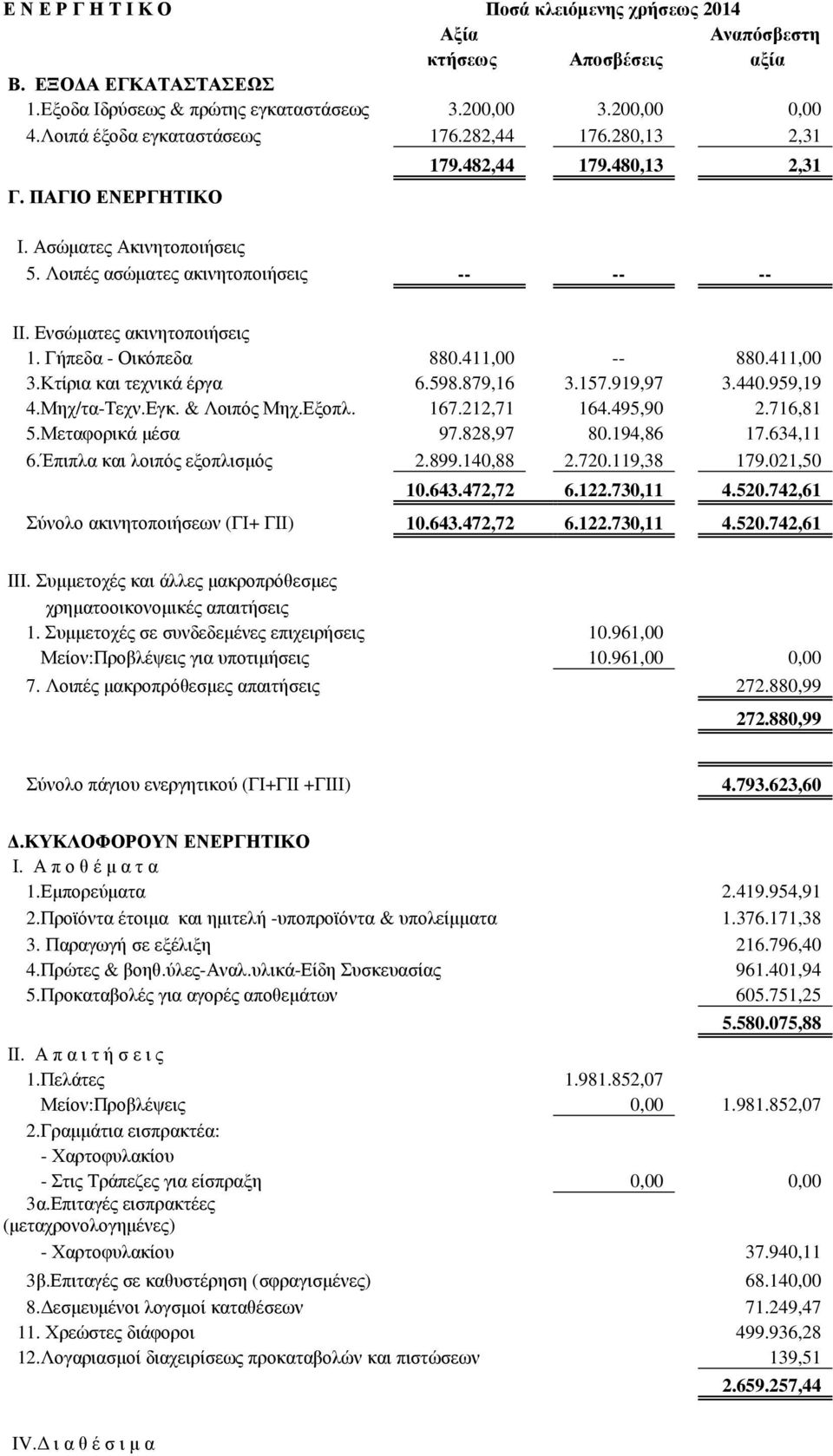 Ενσώµατες ακινητοποιήσεις 1. Γήπεδα - Οικόπεδα 880.411,00 -- 880.411,00 3.Κτίρια και τεχνικά έργα 6.598.879,16 3.157.919,97 3.440.959,19 4.Μηχ/τα-Τεχν.Εγκ. & Λοιπός Μηχ.Εξοπλ. 167.212,71 164.495,90 2.