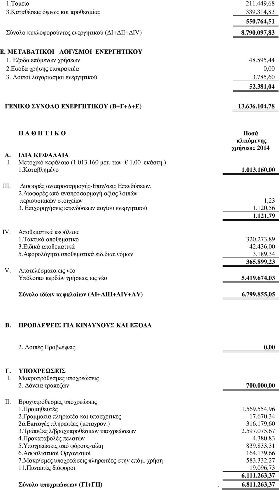 104,78 Π Α Θ Η Τ Ι Κ Ο Ποσά κλειόµενης χρήσεως 2014 Α. Ι ΙΑ ΚΕΦΑΛΑΙΑ Ι. Μετοχικό κεφάλαιο (1.013.160 µετ. των 1,00 εκάστη ) 1.Καταβληµένο 1.013.160,00 ΙΙΙ. ιαφορές αναπροσαρµογής-επιχ/σεις Επενδύσεων.