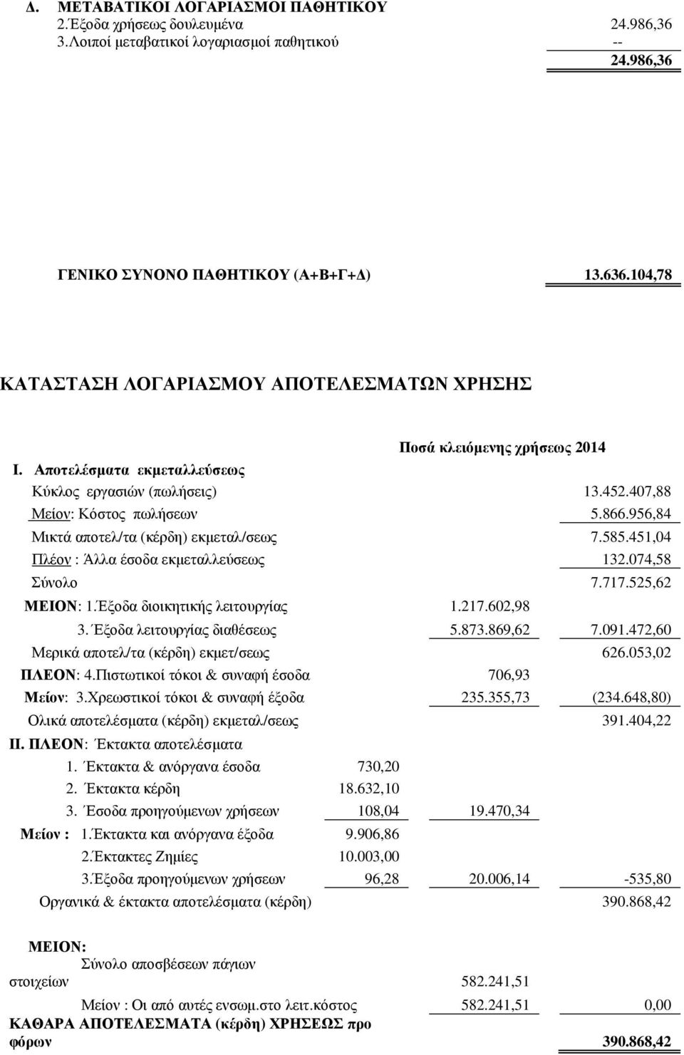 956,84 Μικτά αποτελ/τα (κέρδη) εκµεταλ/σεως 7.585.451,04 Πλέον : Άλλα έσοδα εκµεταλλεύσεως 132.074,58 Σύνολο 7.717.525,62 ΜΕΙΟΝ: 1.Έξοδα διοικητικής λειτουργίας 1.217.602,98 3.