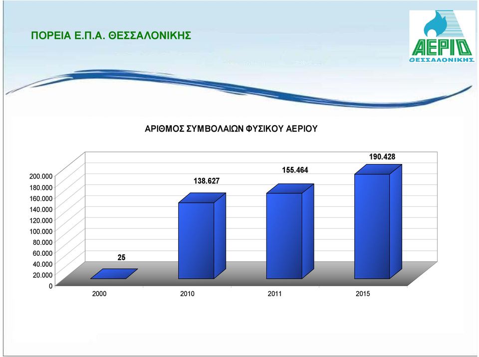 ΘΕΣΣΑΛΟΝΙΚΗΣ ΑΡΙΘΜΟΣ ΣΥΜΒΟΛΑΙΩΝ ΦΥΣΙΚΟΥ ΑΕΡΙΟΥ