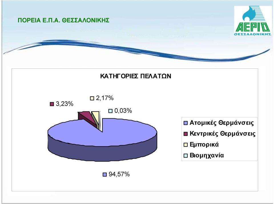 ΘΕΣΣΑΛΟΝΙΚΗΣ ΚΑΤΗΓΟΡΙΕΣ ΠΕΛΑΤΩΝ