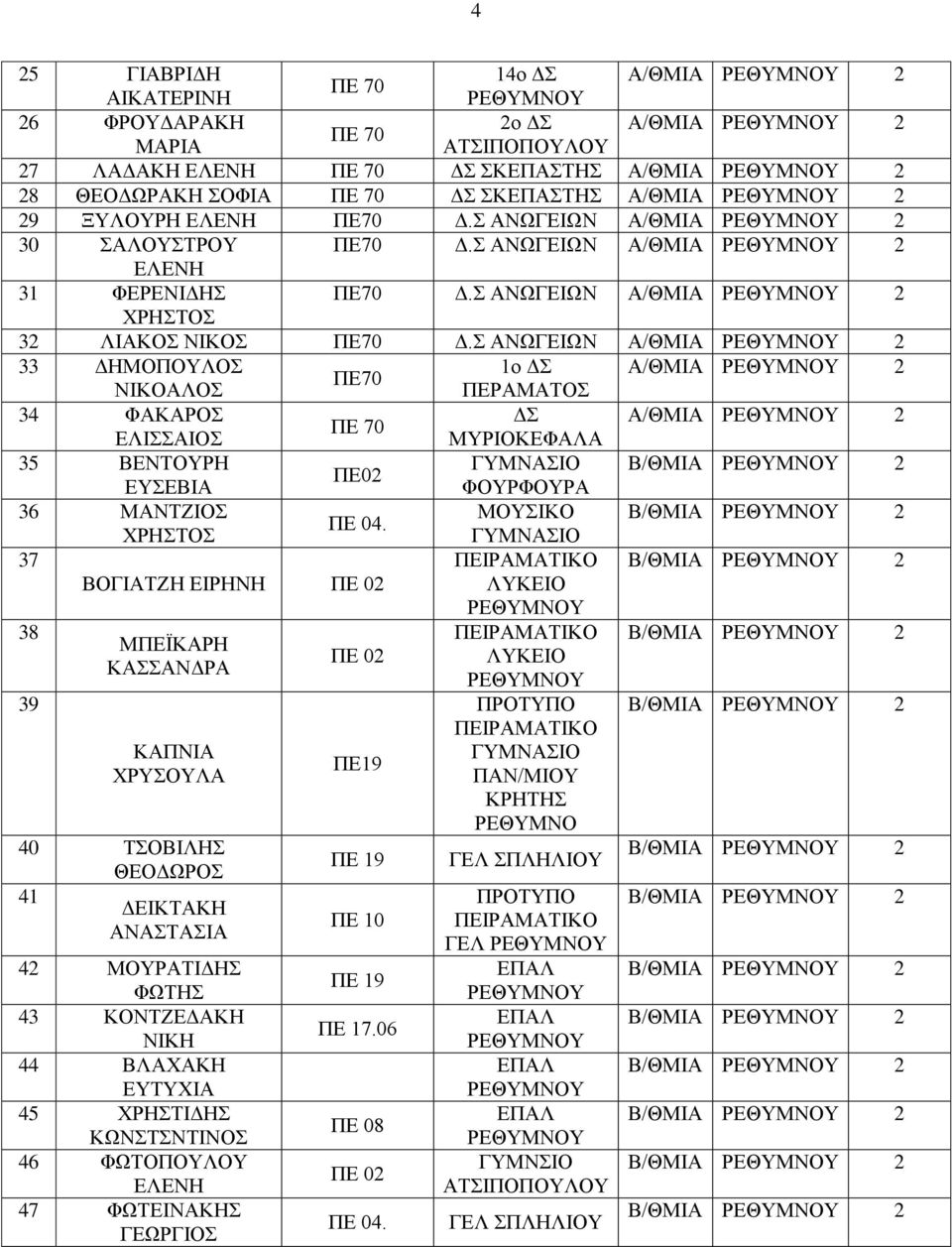 Σ ΑΝΩΓΕΙΩΝ 33 ΔΗΜΟΠΟΥΛΟΣ 1ο ΔΣ ΠΕ70 ΝΙΚΟΑΛΟΣ 34 ΦΑΚΑΡΟΣ ΔΣ ΕΛΙΣΣΑΙΟΣ ΜΥΡΙΟΚΕΦΑΛΑ 35 ΒΕΝΤΟΥΡΗ ΓΥΜΝΑΣΙΟ Β/ΘΜΙΑ 2 ΠΕ02 ΕΥΣΕΒΙΑ ΦΟΥΡΦΟΥΡΑ 36 ΜΑΝΤΖΙΟΣ ΜΟΥΣΙΚΟ Β/ΘΜΙΑ 2 ΠΕ 04.