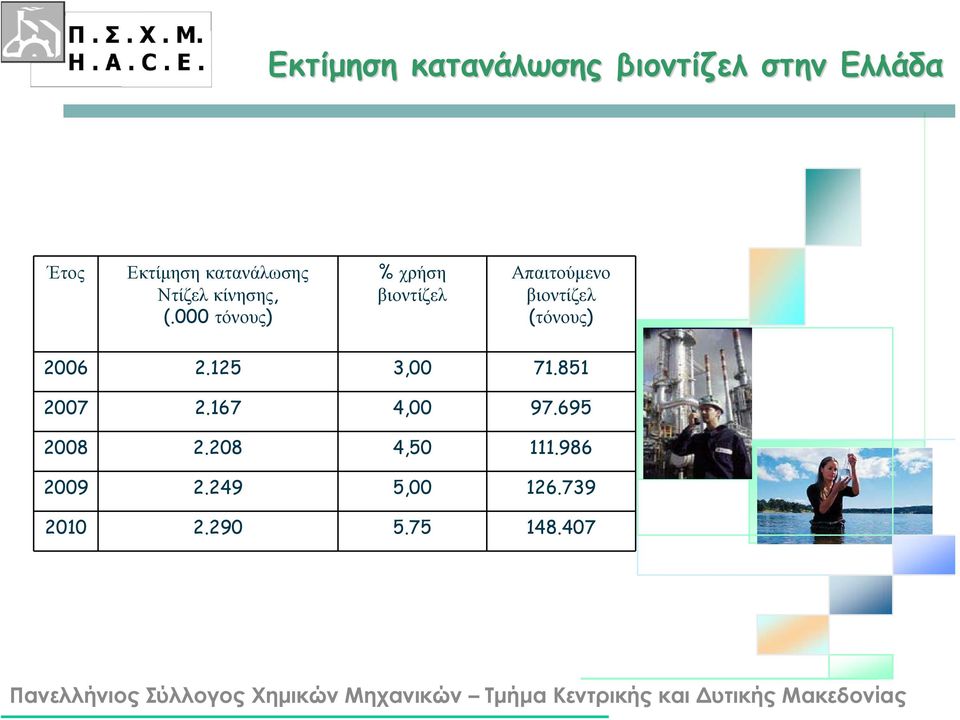 000 τόνους) % χρήση βιοντίζελ Απαιτούμενο βιοντίζελ (τόνους) 2006