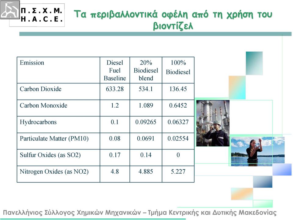 2 1.089 0.6452 Hydrocarbons 0.1 0.09265 0.06327 Particulate Matter (PM10) 0.08 0.