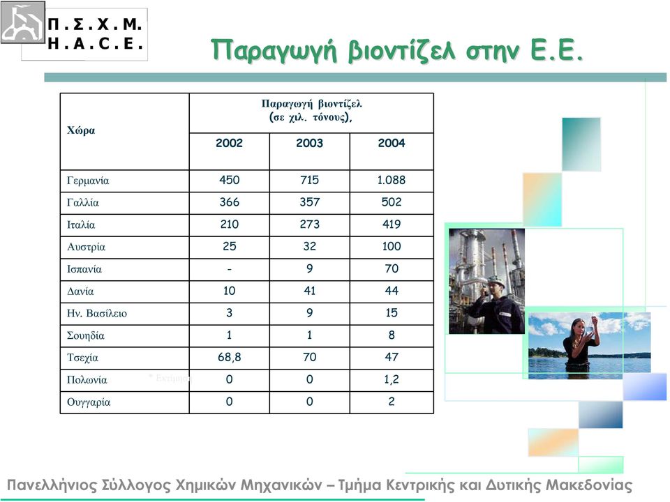 088 Γαλλία 366 357 502 Ιταλία 210 273 419 Αυστρία 25 32 100 Ισπανία - 9