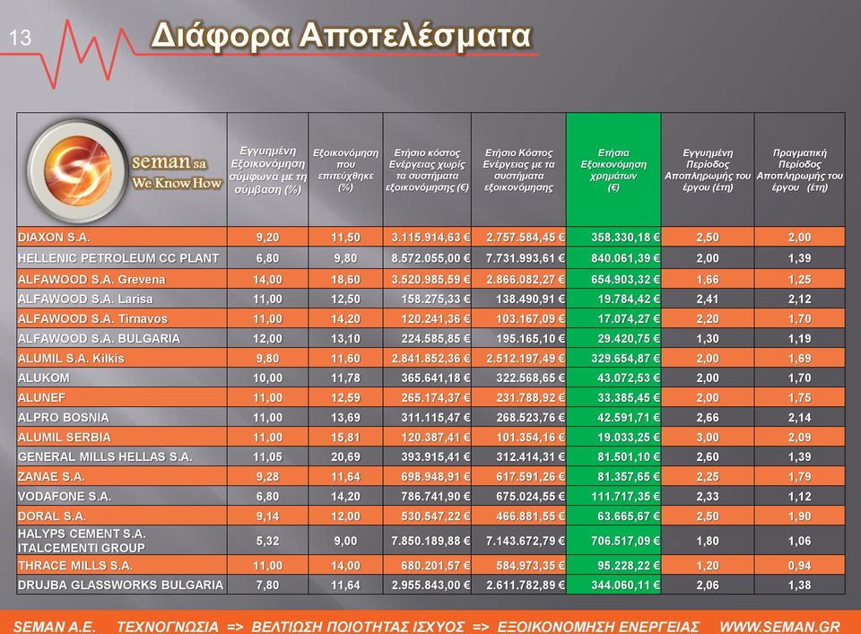 584,45 358.330,18 2,50 2,00 HELLENIC PETROLEUM CC PLANT 6,80 9,80 8.572.055,00 7.731.993,61 840.061,39 2,00 1,39 ALFAWOOD S.A. Grevena 14,00 18,60 3.520.985,59 2.866.082,27 654.