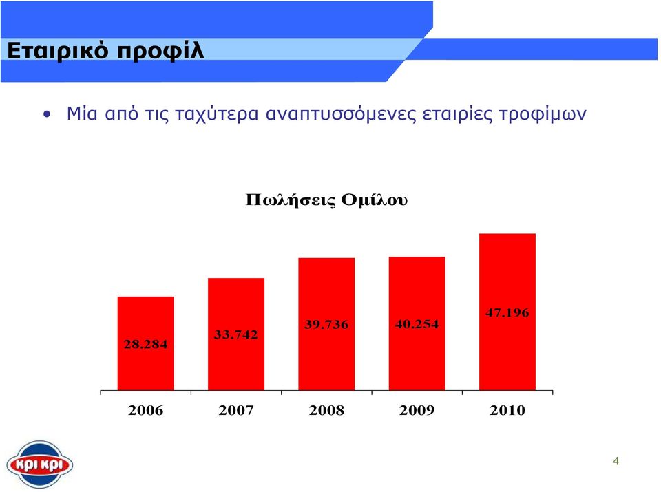 Πωλήσεις Ομίλου 28.284 33.742 39.