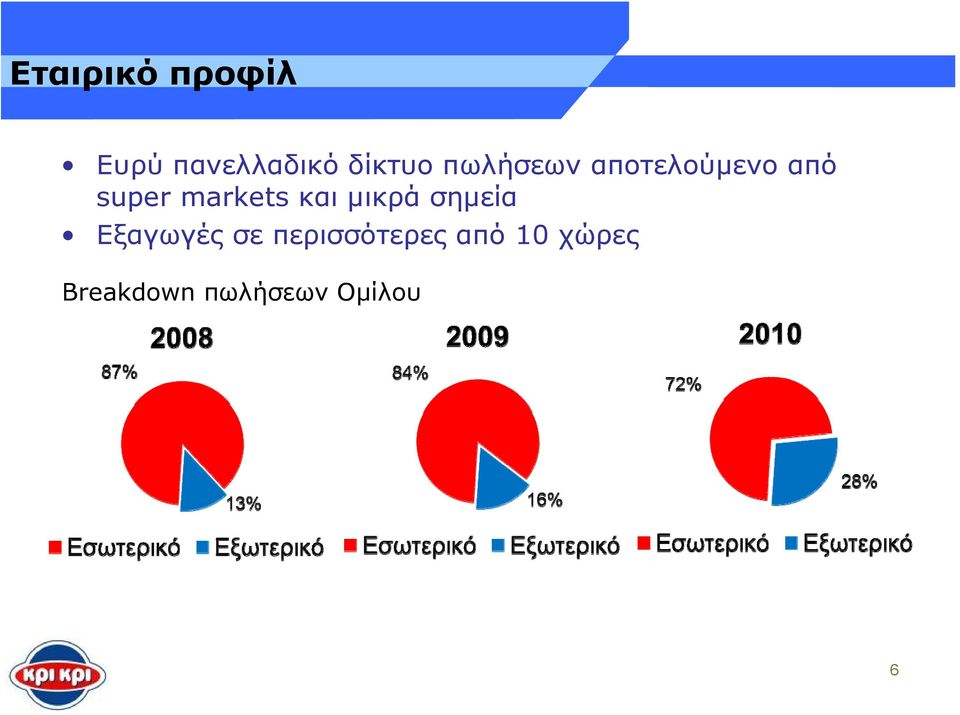 και μικρά σημεία Εξαγωγές σε