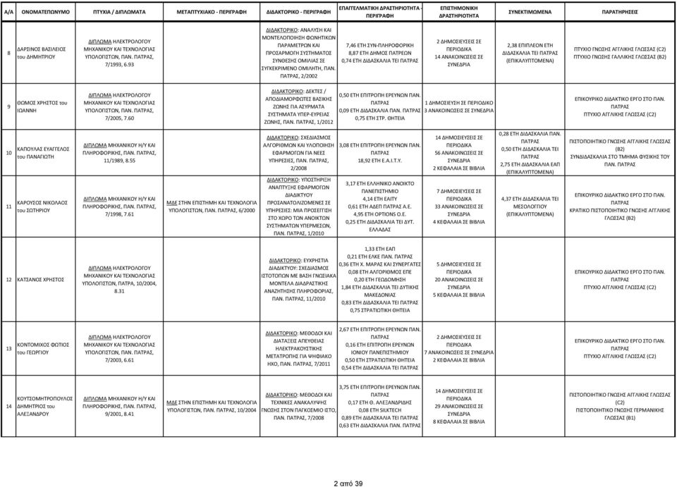 , /00 7,46 ΕΤΗ ΣΥΝ-ΠΛΗΡΟΦΟΡΙΚΗ 8,87 ΕΤΗ ΔΗΜΟΣ ΠΑΤΡΕΩΝ 0,74 ΕΤΗ ΔΙΔΑΣΚΑΛΙΑ ΤΕΙ ΔΗΜΟΣΙΕΥΣΕΙΣ ΣΕ 4 ΑΝΑΚΟΙΝΩΣΕΙΣ ΣΕ,8 ΕΠΙΠΛΕΟΝ ΕΤΗ ΔΙΔΑΣΚΑΛΙΑ ΤΕΙ ΠΤΥΧΙΟ ΓΝΩΣΗΣ ΑΓΓΛΙΚΗΣ ΓΛΩΣΣΑΣ (C) ΠΤΥΧΙΟ ΓΝΩΣΗΣ ΓΑΛΛΙΚΗΣ