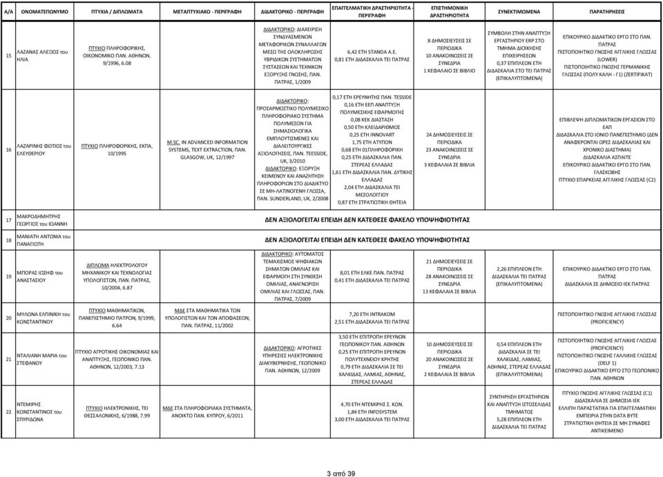 0,8 ΕΤΗ ΔΙΔΑΣΚΑΛΙΑ ΤΕΙ 8 ΔΗΜΟΣΙΕΥΣΕΙΣ ΣΕ 0 ΑΝΑΚΟΙΝΩΣΕΙΣ ΣΕ ΚΕΦΑΛΑΙΟ ΣΕ ΒΙΒΛΙΟ ΣΥΜΒΟΛΗ ΣΤΗΝ ΑΝΑΠΤΥΞΗ ΕΡΓΑΣΤΗΡΙΟΥ ERP ΣΤΟ ΤΜΗΜΑ ΔΙΟΙΚΗΣΗΣ ΕΠΙΧΕΙΡΗΣΕΩΝ 0,7 ΕΠΙΠΛΕΟΝ ΕΤΗ ΔΙΔΑΣΚΑΛΙΑ ΣΤΟ ΤΕΙ ΓΛΩΣΣΑΣ