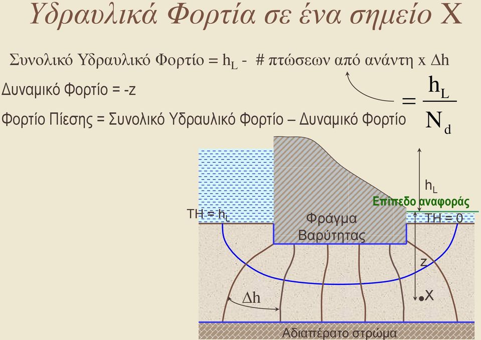 = Συνολικό Υδραυλικό Φορτίο Δυναμικό Φορτίο h N L d Επίπεδο