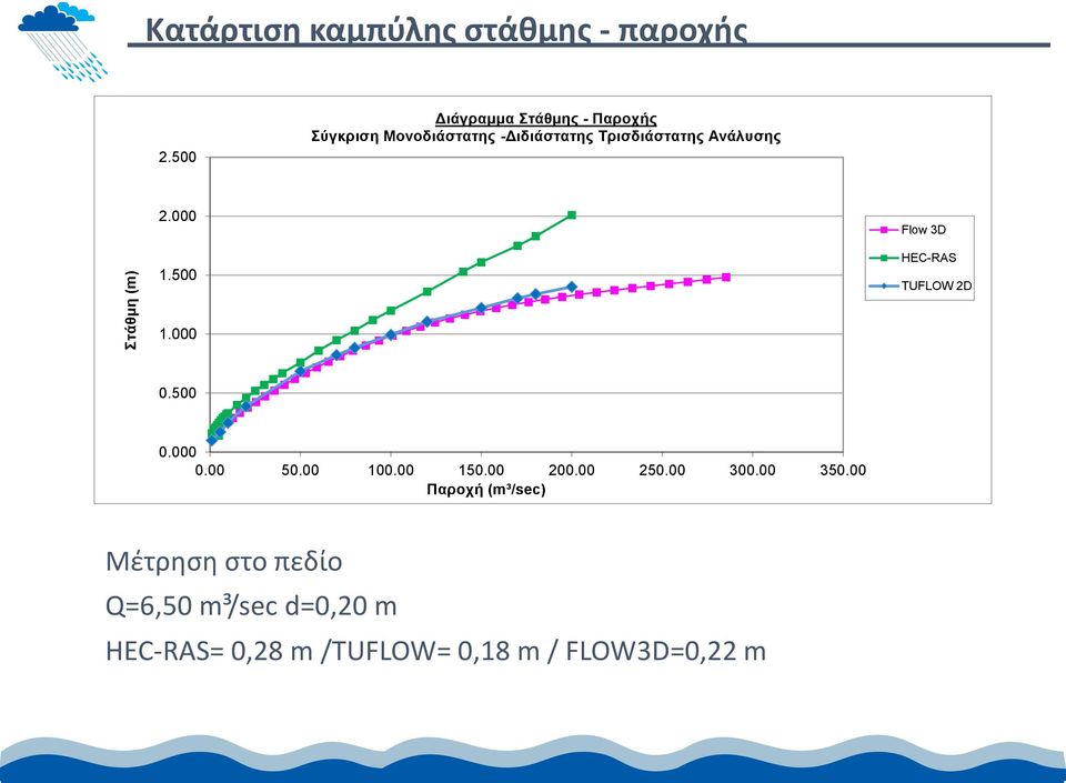 Ανάλυσης 2.000 1.500 Flow 3D HEC-RAS TUFLOW 2D 1.000 0.500 0.000 0.00 50.00 100.00 150.