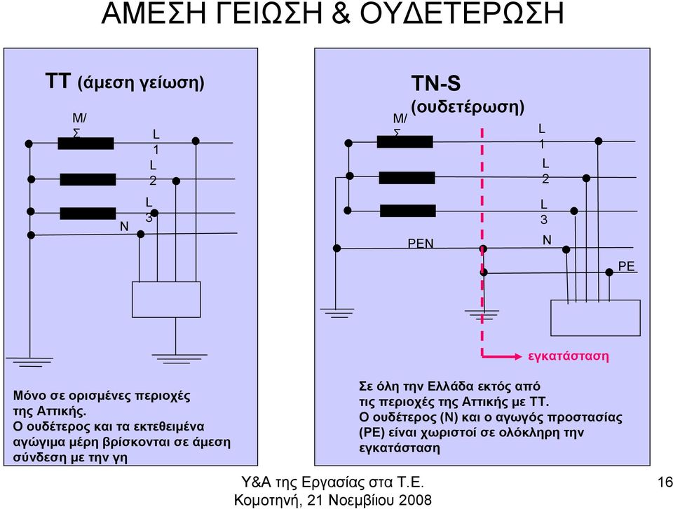 Ο ουδέτερος και τα εκτεθειμένα αγώγιμα μέρη βρίσκονται σε άμεση σύνδεση με την γη Σε όλη την Ελλάδα εκτός από