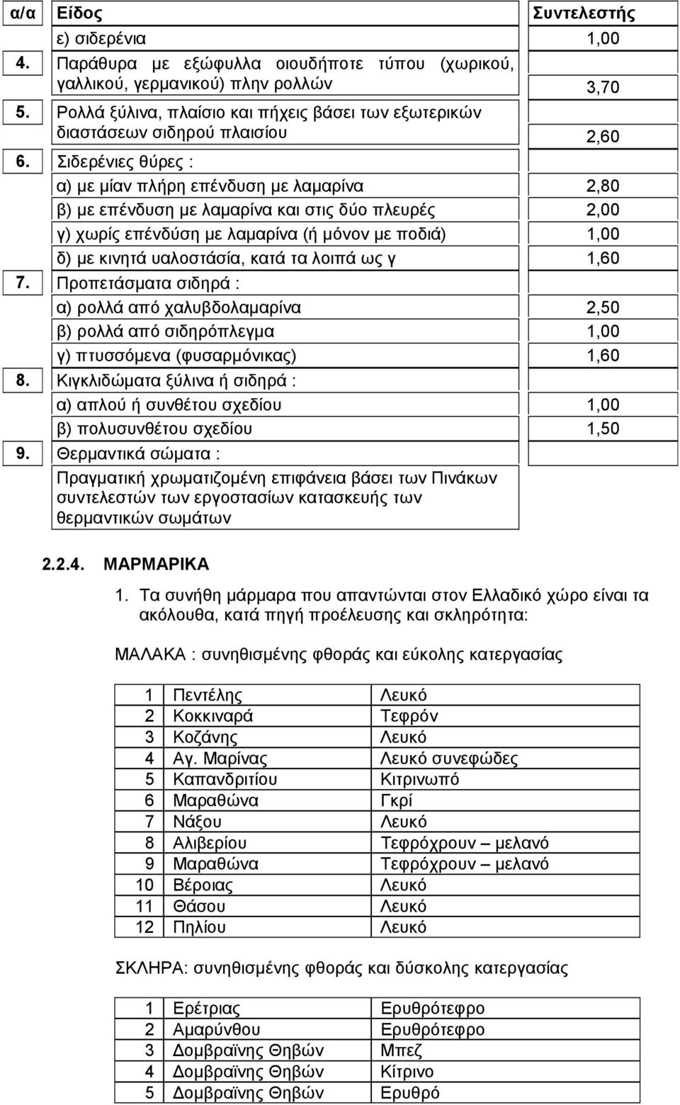 Σιδερένιες θύρες : α) με μίαν πλήρη επένδυση με λαμαρίνα β) με επένδυση με λαμαρίνα και στις δύο πλευρές γ) χωρίς επένδύση με λαμαρίνα (ή μόνον με ποδιά) δ) με κινητά υαλοστάσία, κατά τα λοιπά ως γ 7.