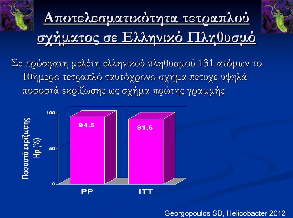 10ήμερο τετραπλό ταυτόχρονο σχήμα πέτυχε υψηλά ποσοστά εκρίζωσης ως