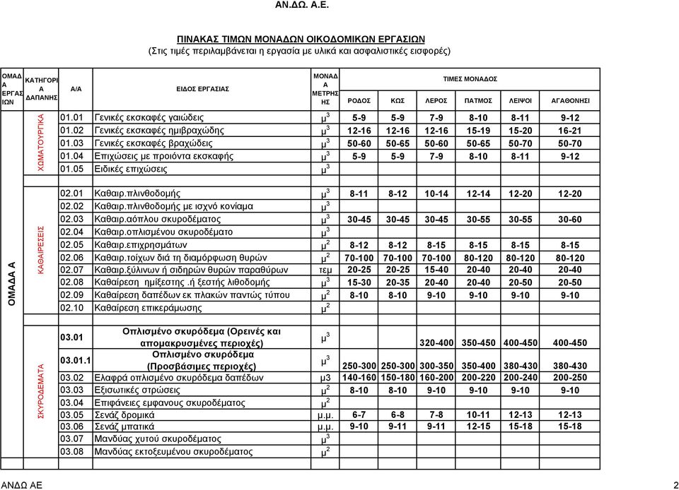 ΠΤΜΟΣ ΛΕΙΨΟΙ ΓΘΟΝΙ 01.01 Γενικές εκσκαφές γαιώδεις μ 3 5-9 5-9 7-9 8-10 8-11 9-12 01.02 Γενικές εκσκαφές ημιβραχώδης μ 3 12-16 12-16 12-16 15-19 15-20 16-21 01.