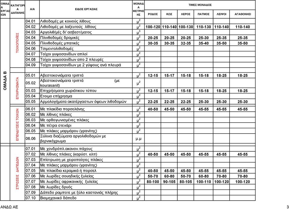 05 Πλινθοδομές μπατικές μ 2 30-35 30-35 32-35 35-40 35-50 35-50 04.06 Τσιμεντολιθοδομές μ 2 04.07 Τοίχοι γυψοσανίδων απλοί μ 2 04.08 Τοίχοι γυψοσανίδων απο 2 πλευρές μ 2 04.