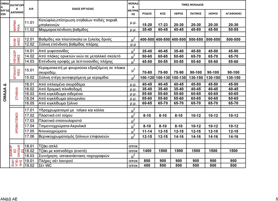 01 Βαθμίδες και πλατύσκαλα εκ ξυλείας δρυός μ 2 400-500 400-500 400-500 500-550 500-550 500-550 12.02 Ξύλινη επένδυση βαθμίδας πλήρης μ.μ 14.