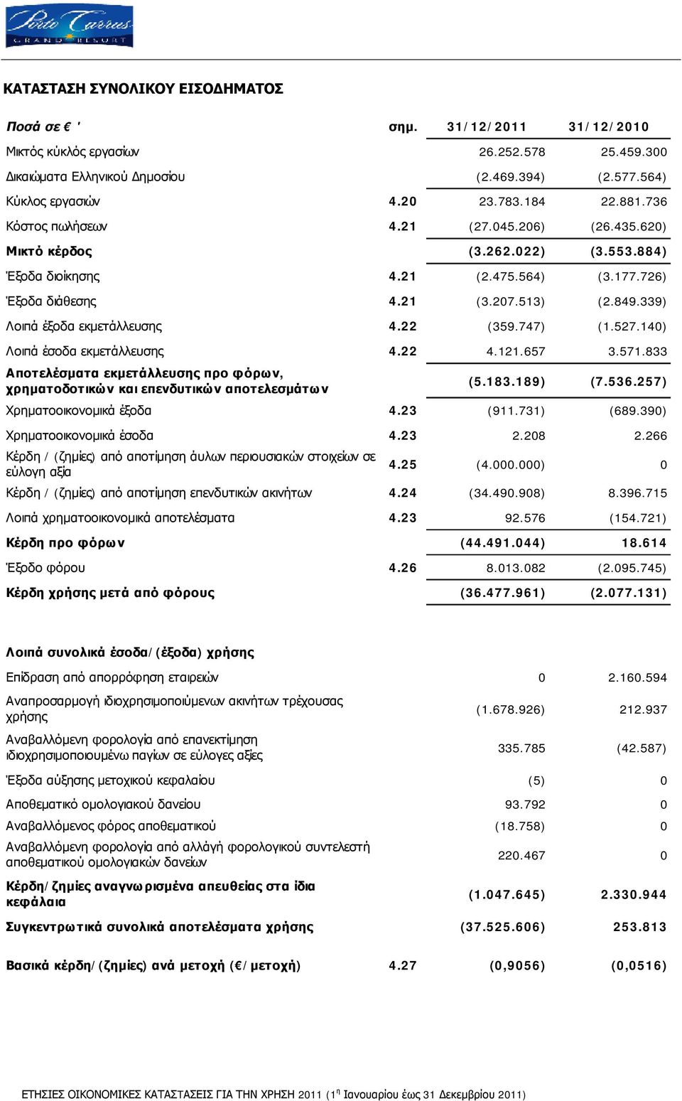 339) Λοιπά έξοδα εκμετάλλευσης 4.22 (359.747) (1.527.140) Λοιπά έσοδα εκμετάλλευσης 4.22 4.121.657 3.571.833 Αποτελέσματα εκμετάλλευσης προ φόρων, χρηματοδοτικών και επενδυτικών αποτελεσμάτων (5.183.