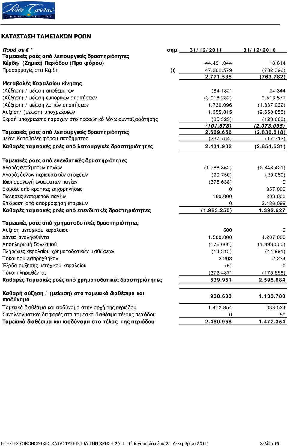571 (Αύξηση) / μείωση λοιπών απαιτήσεων 1.730.096 (1.837.032) Αύξηση/ (μείωση) υποχρεώσεων 1.355.815 (9.650.855) Εκροή υποχρέωσης παροχών στο προσωπικό λόγω συνταξιοδότησης (85.325) (123.063) (101.