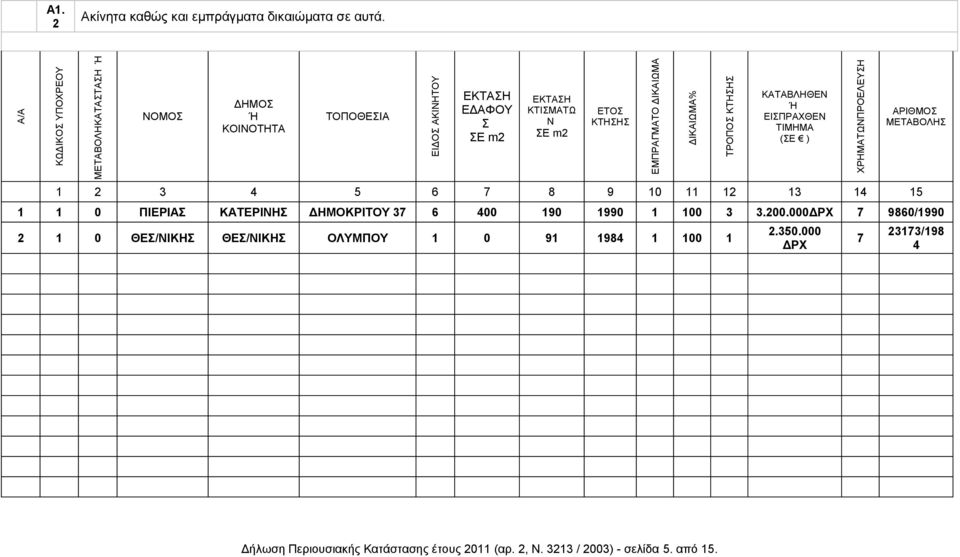 ΕΜΠΡΑΓΜΑΤΟ ΔΙΚΑΙΩΜΑ ΔΙΚΑΙΩΜΑ% ΤΡΟΠΟΣ ΚΤΗΣΗΣ ΚΑΤΑΒΛΗΘΕΝ Ή ΕΙΣΠΡΑΧΘΕΝ ΤΙΜΗΜΑ (ΣΕ ) 1 2 3 4 5 6 7 8 9 10 11 12 13 14 15 ΧΡΗΜΑΤΩΝΠΡΟΕΛΕΥΣΗ ΑΡΙΘΜΟΣ ΜΕΤΑΒΟΛΗΣ