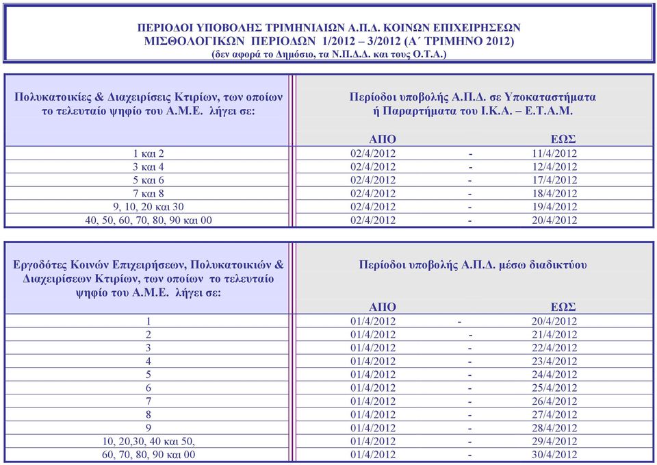 02/4/2012-18/4/2012 9, 10, 20 και 30 02/4/2012-19/4/2012 40, 50, 60, 70, 80, 90 και 00 02/4/2012-20/4/2012 Εργοδότες Κοινών Επιχειρήσεων, Πολυκατοικιών & Περίοδοι υποβολής Α.Π.Δ.