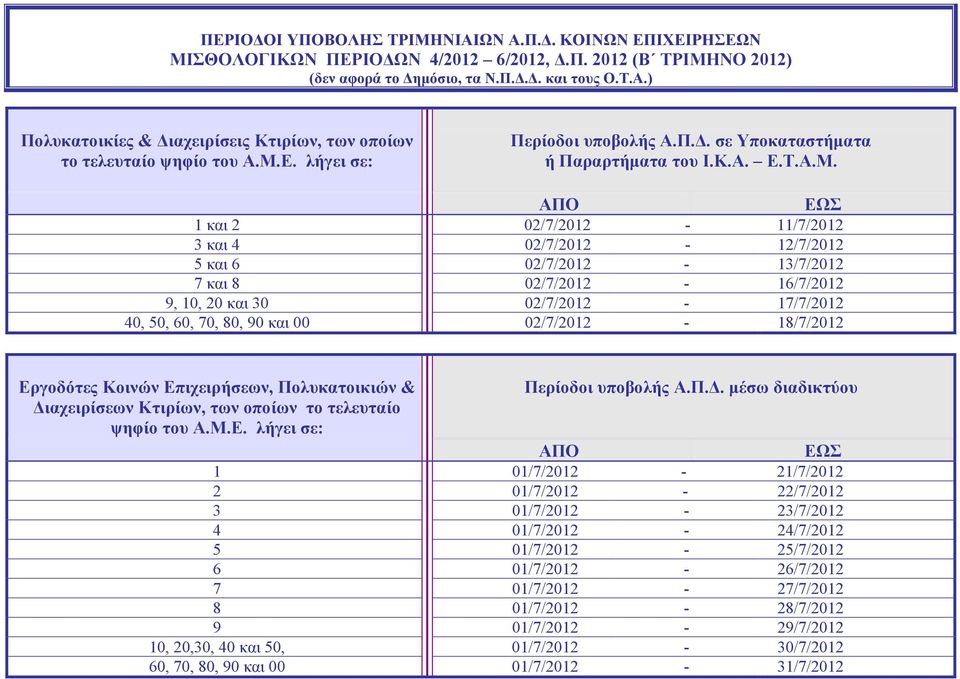 02/7/2012-16/7/2012 9, 10, 20 και 30 02/7/2012-17/7/2012 40, 50, 60, 70, 80, 90 και 00 02/7/2012-18/7/2012 Εργοδότες Κοινών Επιχειρήσεων, Πολυκατοικιών & Περίοδοι υποβολής Α.Π.Δ.